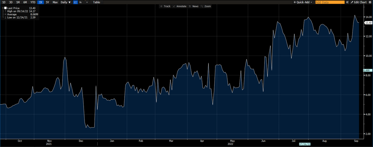 SirOfFinance's tweet photo. @Analystlearner @gamesblazer06 @davidbelle_ UST GC repo rates and EUR XCCY are not really suggesting any offshore USD squeeze. What I would focus at right now would be Y/E funding (second chart), will be messy imo. https://t.co/FCy9X3oH8j