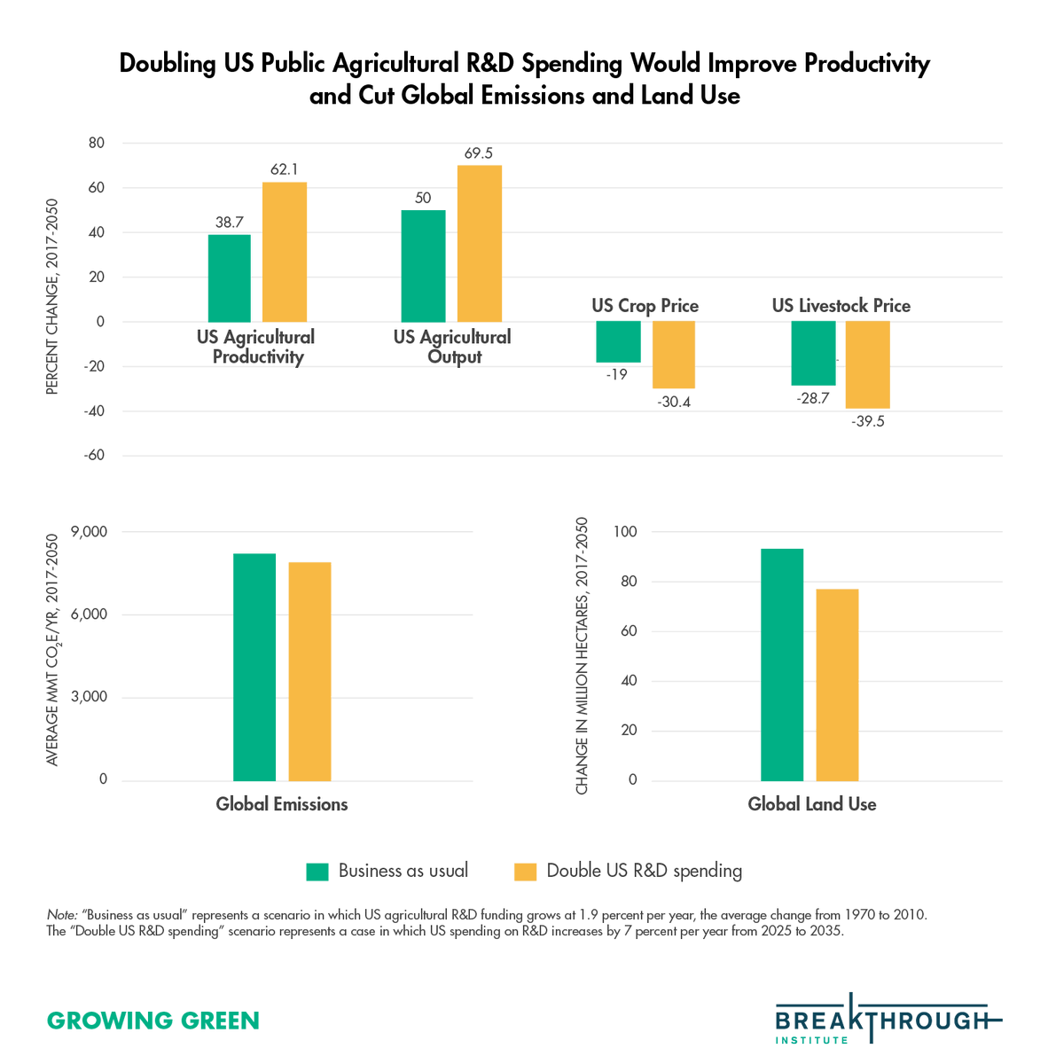 Federal &amp; state agricultural R&amp;D is key to long-term  advances in productivity, reductions in food prices, and climate mitigation, as our new <a href="/TheBTI/">Breakthrough</a> report with modeling from Uris Baldos <a href="/PurdueAgEcon/">Purdue Ag Econ</a> details. thebreakthrough.org/issues/food-ag…