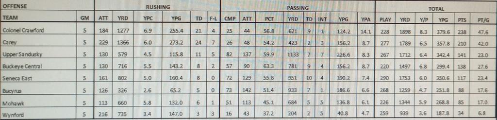 Carey State Ranked #3 vs Crawford State ranked #9 in D6 of the OHSAA AP Polls. Both teams face off with likely the N10 title on the line this week at Crawford. #1 offense (CC) in the N10 vs #1 Defense (CHS) in the N10. #2 offense vs #2 defense. Who Wants/Needs it More! <a href="/OhioF50/">Ohio Fantastic 50</a>