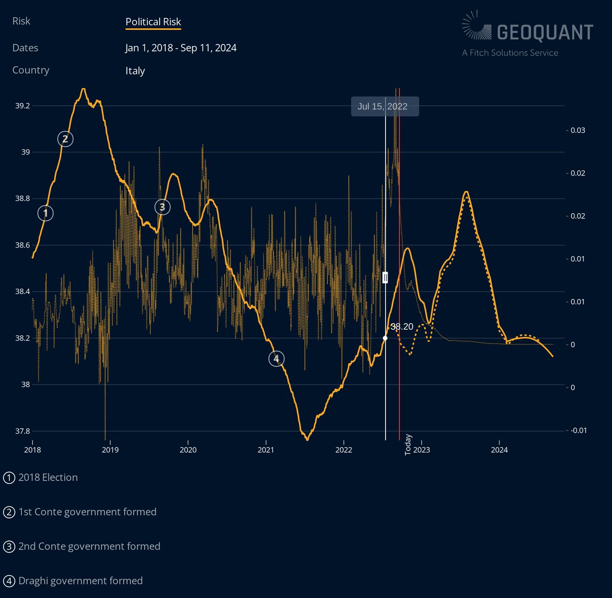 geoquant's tweet photo. Italy’s 25 Sept. election is expected to produce a right-wing coalition, increasing Political and Sovereign Risks; the forecast on IR Risk rises but remains in check, suggesting clashes with Brussels will be more noise than signal.
 Read more: https://t.co/uVMxRYnn36 https://t.co/TG6ICW68CY
