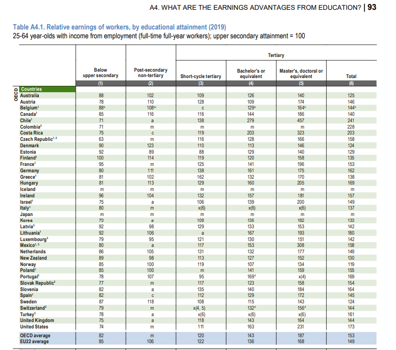 sanz_ismael's tweet photo. Los titulados de master tienen un 35% más de ingresos que los graduados universitarios. OECD Education at a Glance 2021. El 3 de octubre se publica el anuario de 2022 https://t.co/iBh8ZDkOAp https://t.co/SM3I59jM8I