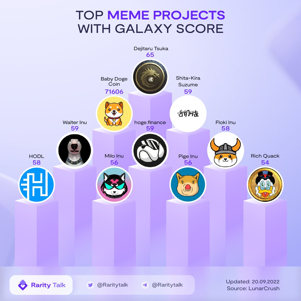 RarityTalk's tweet photo. TOP #MEME PROJECTS WITH GALAXY SCORE

#GalaxyScore™ is a proprietary score that is constantly measuring a cryptocurrency against itself with respect to the community metrics pulled in from across the web.

Today, let's explore #meme projects with the highest galaxy score. https://t.co/fHDuM5bqyi