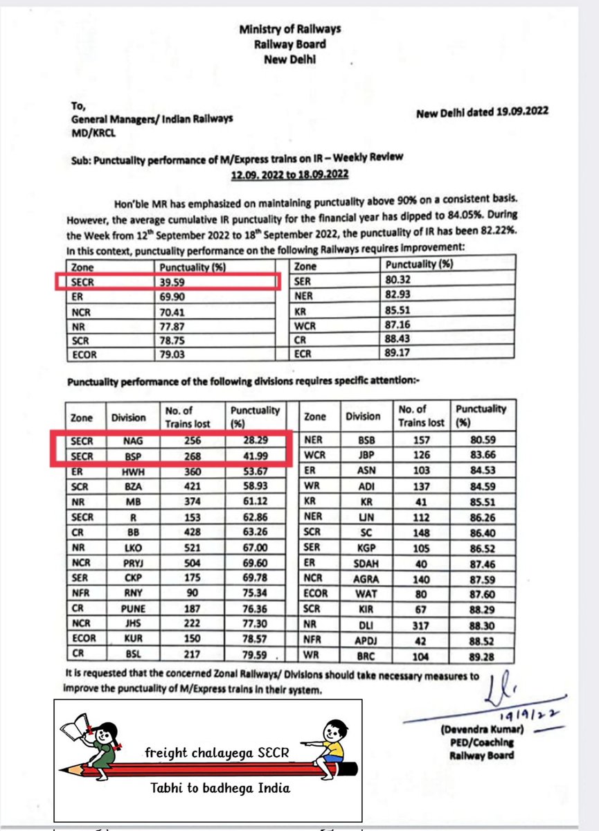 SRedumption's tweet photo. Paunchaulity performance is very poor of #SECR #maalgadizone #worstzone @secrail @drmngpsecr @GMSECR @RailMinIndia Kindly cancel all passenger trains and declare as a freight zone @AshwiniVaishnaw @narendramodi https://t.co/CynLfRmGop