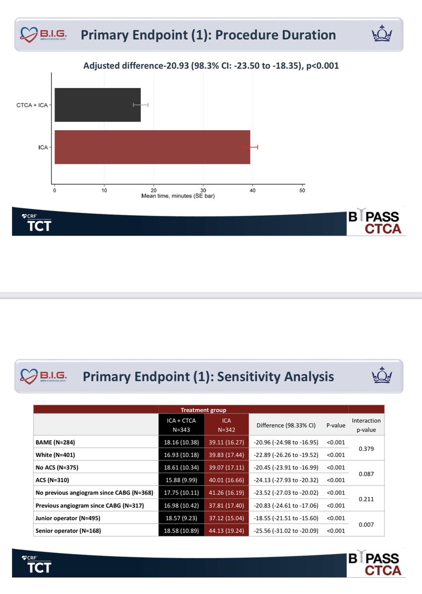 HanCardiomd's tweet photo. The #BYPASS-CTCA Study

In patients with previous #CABG undergoing Invasive #CAG adjunctive prior #CTCA

📌Shortens procedure duration
📌Improves patient satisfaction
📌Lowers rates of CIN

#TCT2022 #Cardiotwitter @TCTMD @CMichaelGibson @mmamas1973 @mirvatalasnag @GreggWStone https://t.co/F4M1SmAgBR
