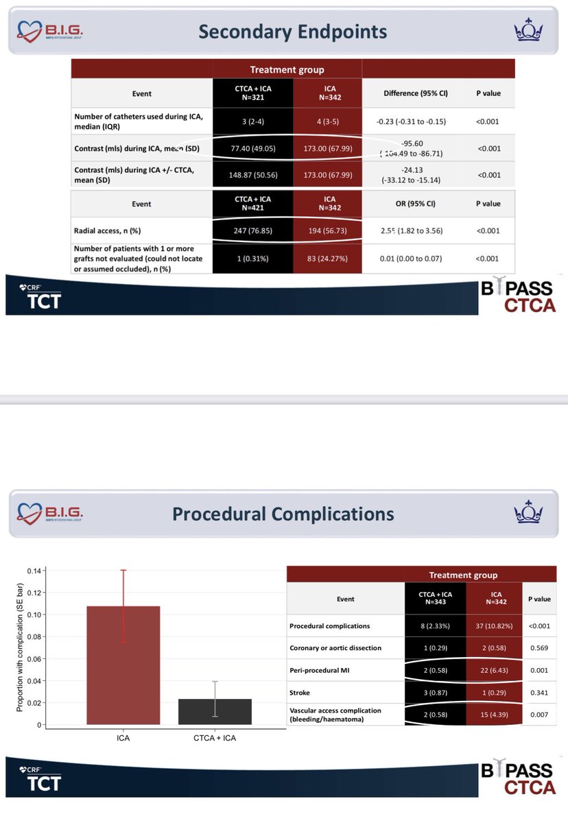 HanCardiomd's tweet photo. The #BYPASS-CTCA Study

In patients with previous #CABG undergoing Invasive #CAG adjunctive prior #CTCA

📌Shortens procedure duration
📌Improves patient satisfaction
📌Lowers rates of CIN

#TCT2022 #Cardiotwitter @TCTMD @CMichaelGibson @mmamas1973 @mirvatalasnag @GreggWStone https://t.co/F4M1SmAgBR