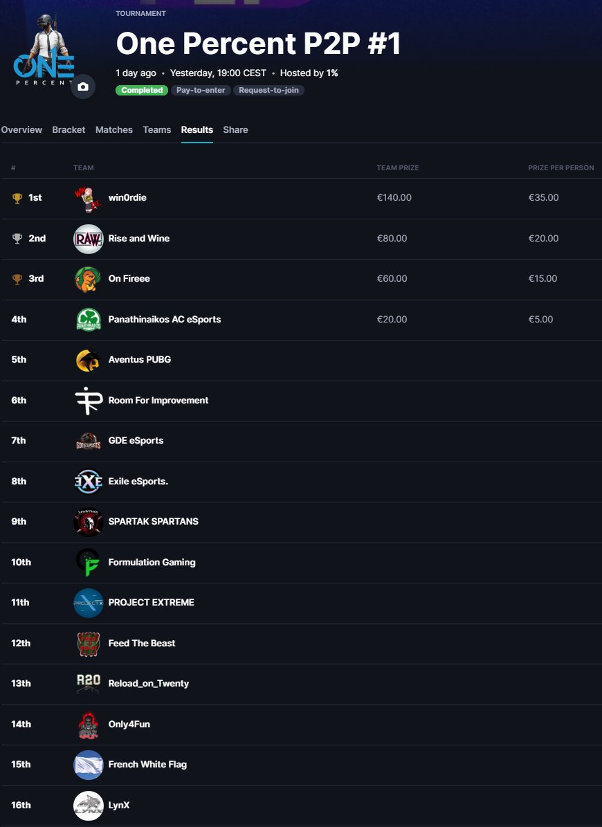 We would like to thank everyone participating yesterday. Congrats to our winners and a big shout out to @ELITEeSportsEU !