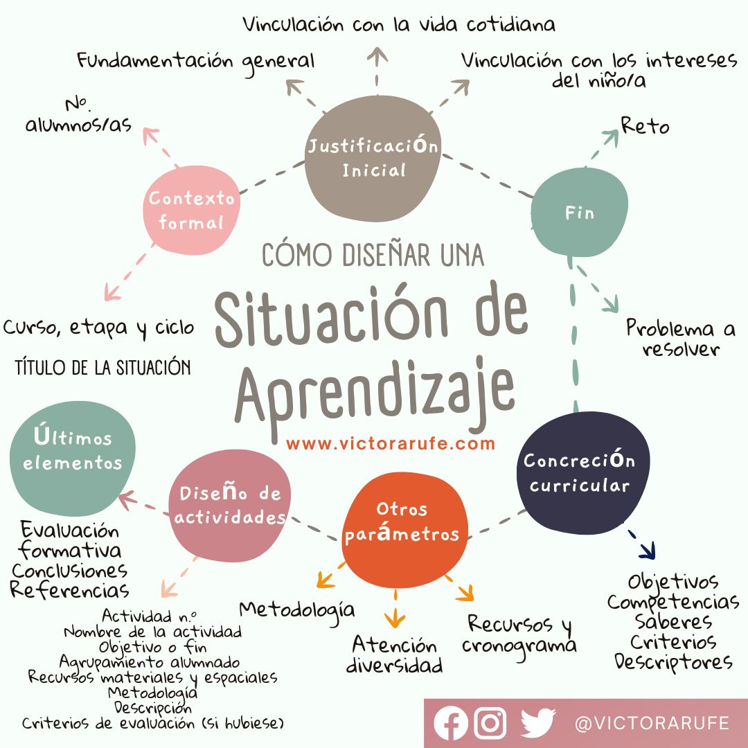 Comparto este post sobre ¿Qué es una situación de aprendizaje? Muchos de vosotros ya estabais haciendo situaciones de aprendizaje #claustrovirtual #educación #situacióndeaprendizaje #lomloe victorarufe.es/que-es-una-sit…