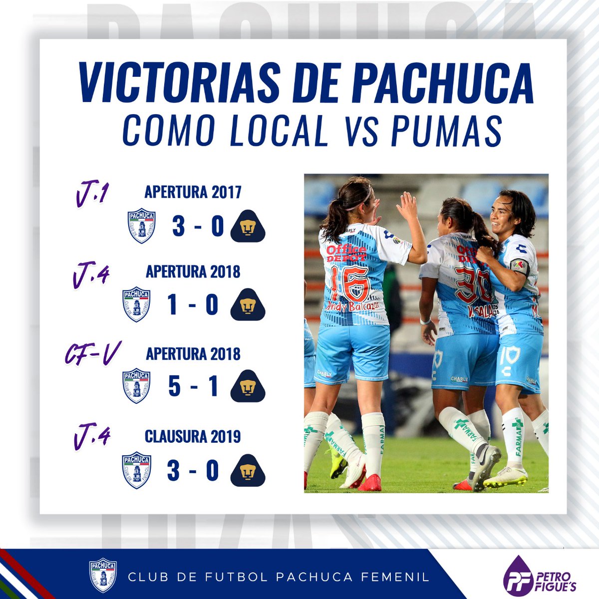 TuzosFemenil's tweet photo. 4⃣ de las 9 victorias de nuestras Tuzas 🆚 Pumas han sido en el 🏟️ Hidalgo; la más reciente en la J.4 del #CL19 ¡Vamos Pachuca, por esa quinta victoria en casa frente a las universitarias! 🙌🏻

Dato presentado por: @petrofigues

🤍💙#PachucaSomosTodos #VamosLasTuzas💜 https://t.co/WZGKYluOSm