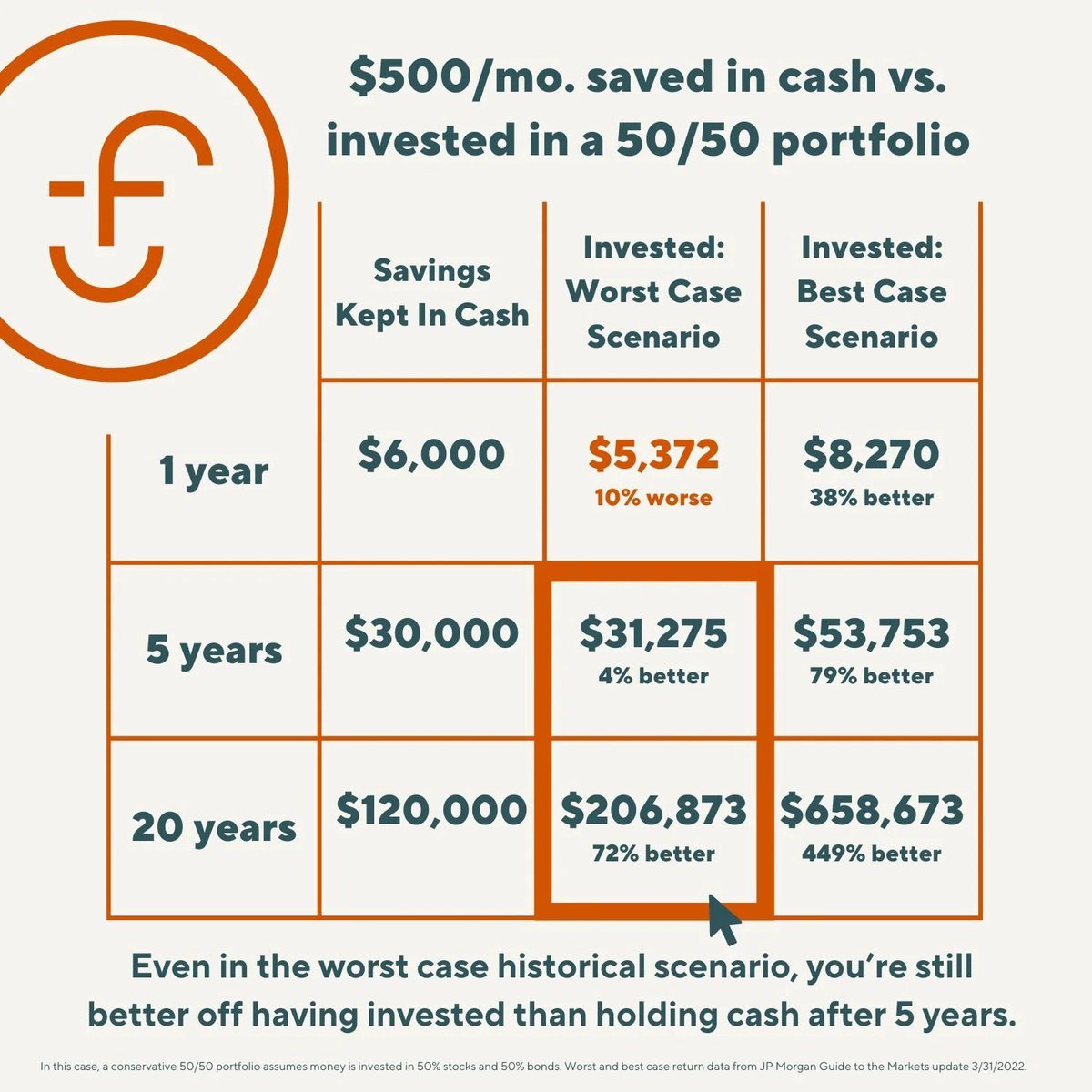 LiveFortunately's tweet photo. 3. Control your emotions!

Don’t let your short-term emotions make your long-term decisions.

The stock market will go up &amp; down, but after 5+ years it’s pretty unlikely you’ll have lost money investing (assuming your portfolio is well diversified) unless you sell. https://t.co/z4aGvYCXOQ