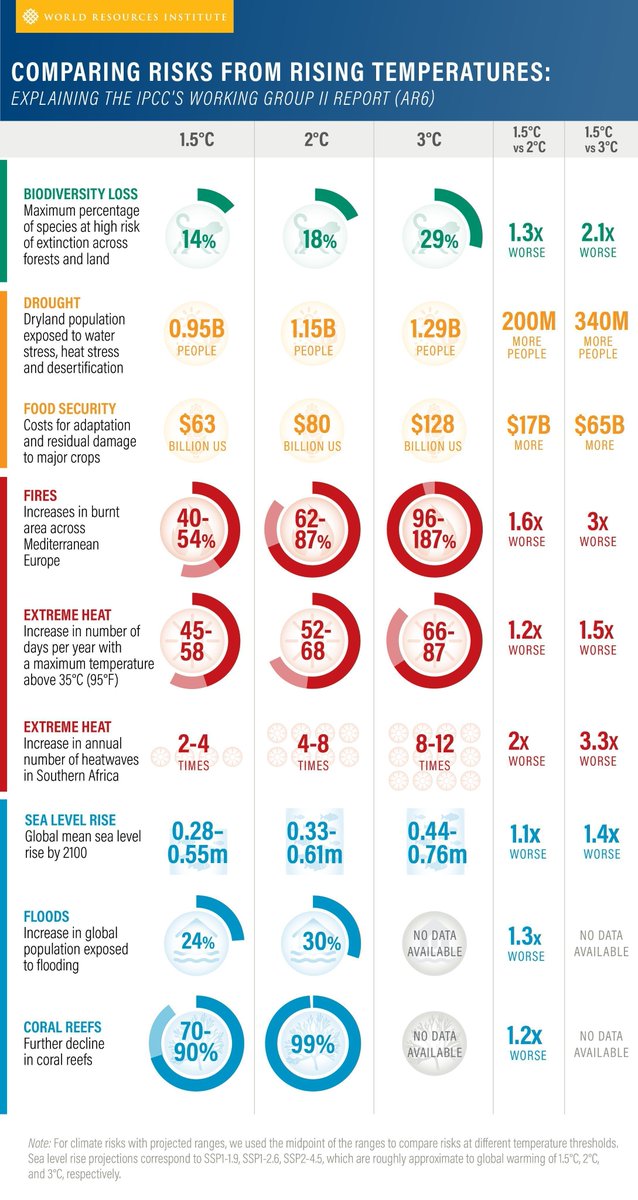 AniDasguptaWRI's tweet photo. When it comes to climate change impacts, every fraction of a degree matters.

At #ClimateWeekNYC, leaders must come together and raise ambition to meet the scale of the problem.

There is no time to waste. https://t.co/MgOCwuwRFZ