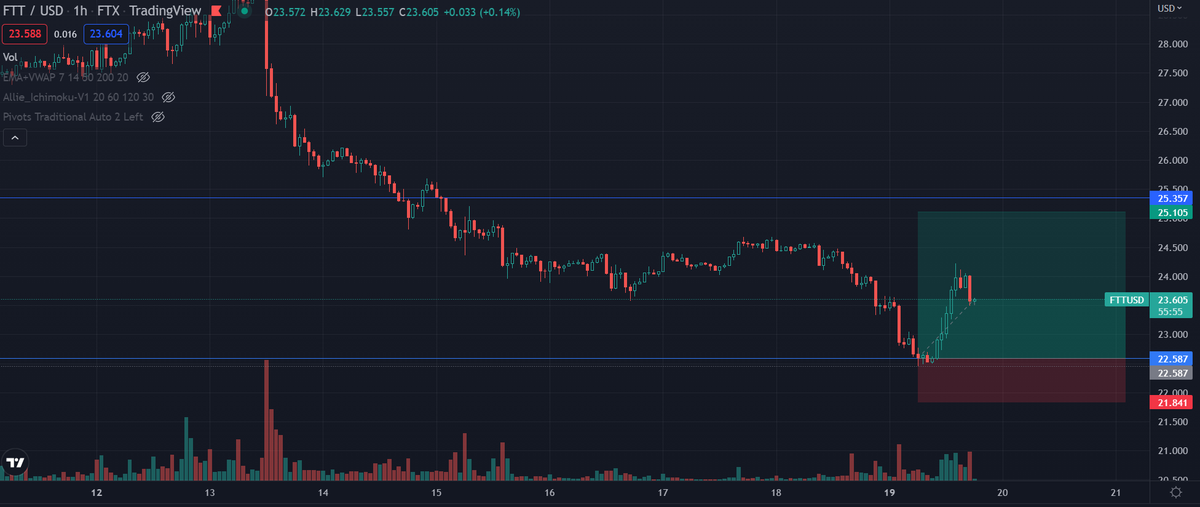 0xHispano's tweet photo. Primeros dos TP tocados. Subo SL a BE y dejo que corra la operación sin riesgo. 

Muy buen trade. Seguimos buscando nuevas oportunidades🤝 https://t.co/6dyUoPEVPQ