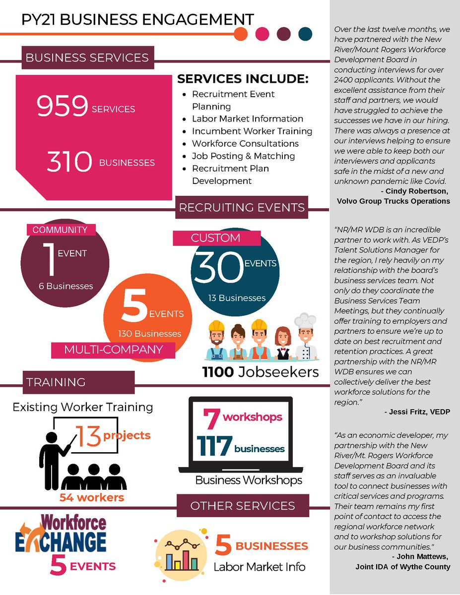 NRMRWIB's tweet photo. The Board envisions a region where every business has access to a qualified, job-ready workforce and we do this by offering a variety of Business Solutions/Services.
A listing of just some of the services available https://t.co/uEsfjJJa8a
#workforcedevelopmentmonth https://t.co/LFGKj5I5yh