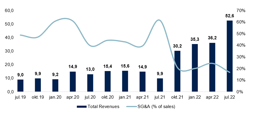 JHyttemoen's tweet photo. @ulf_huse Med median gross margin >30% L3Y, D&amp;A ~2% av sales og net cash på 20m SEK, så er det ikke mange kostnadsposter utenom skatt og SG&amp;A før man ser bunnlinjen. 

Da kommer lønnsomheten fort med 400% vekst Y/Y https://t.co/exJDMlVg3E
