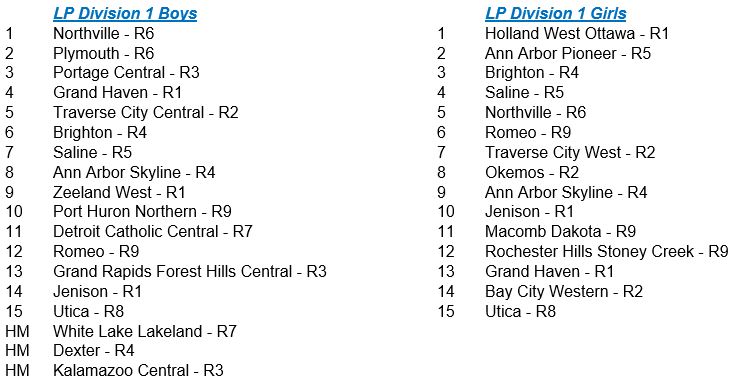 MichiganXCcom's tweet photo. Week 3 - D1 Rankings https://t.co/xMdyoDUFQx