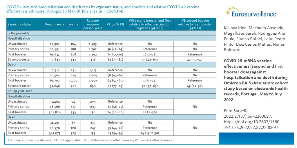 EuphaIdc's tweet photo. Eurosurveillanc: @ECDC_EU @baltazar_nunes @pintoleitepedro For those ≥ 80 years, #VaccineEffectiveness VE against #COVID19 related hospitalisation was 
-56% for primary series
-63% for 1st booster
-81% for 2nd booster

VE against death was
- 58% for … https://t.co/axOFYKVzml