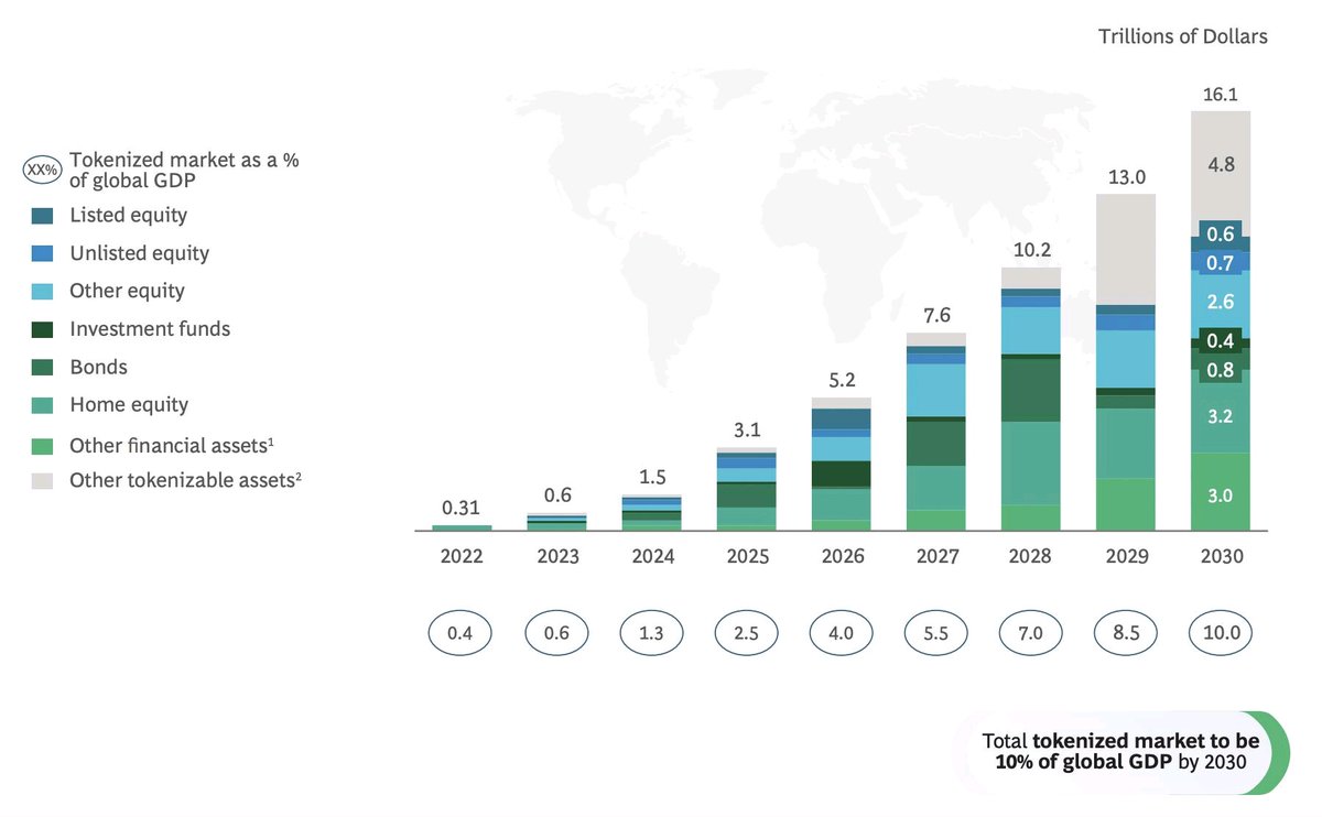 #BCG sur la tokenization du monde🤭