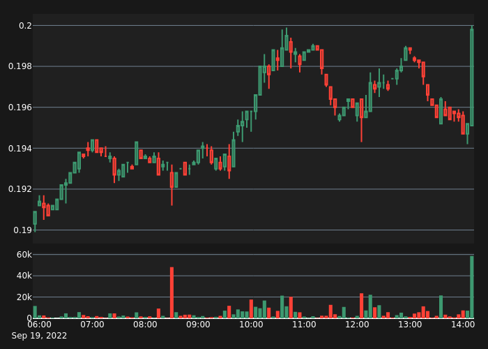 abnormal_crypto's tweet photo. #POLYUSDT Bull Alert!

10X Volume
Price:      0.1998
5-min %: 2.4%
Volume:  $58,647
 
#crypto #whale #btc #eth #POLY $POLY https://t.co/aQFiLbEepd