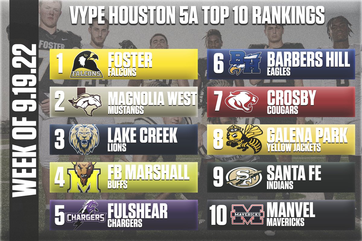 vypehouston's tweet photo. VYPE Houston Class 5A Rankings - Week 5 (9.19.22) 

Foster continues to look the part as the No. 1 team in Houston, while Barbers Hill breaks into the Top 10 after a signature win. #txhsfb 

READ: https://t.co/hoqW9nHAta https://t.co/EOYqqToqpU