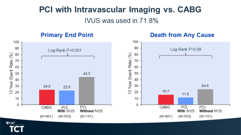 10-year BEST Trial results show no difference btw PCI w everolimus-eluting stent vs CABG in reducing all-cause death, MI, or TVR thru 10y in MVD. Spontaneous MI & repeat revasc higher in PCI group #TCT2022