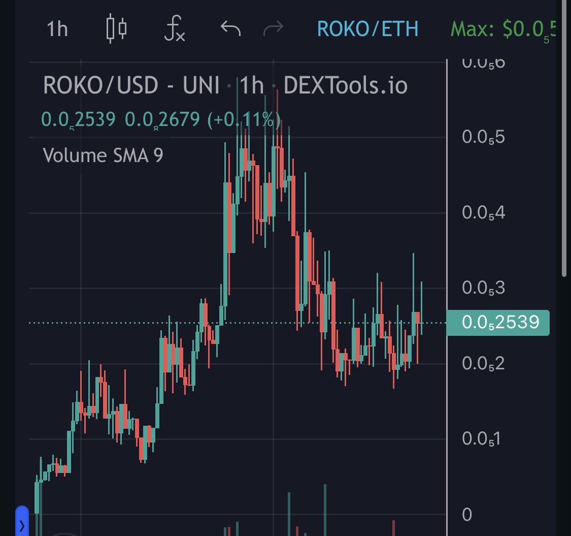 RippinandSippin's tweet photo. @AltGemsAlert Loaded $ROKO at the bottom today, definitely about to break out! Revamped website coming👀

- Contract Renounced ✅
- 0% Tax 🚀
- Liquidity locked 1yr 🔒

https://t.co/wr9DNJ39jN https://t.co/rD4Po06Anh