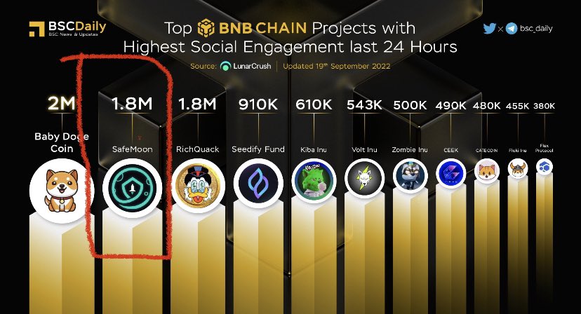 #SAFEMOON is #2 in Highest Social Engagement