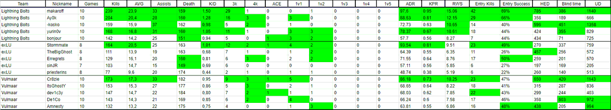 yurin0v's tweet photo. ESEA Open stats:
Top-3 players by stats in my opinion:
#1 @makaroffzz
#2 Ay0k
#3 @Cr8zie03
@LBoltsCS:
-@makaroffzz
-ay0k
-@yurin0v
-kosko
-bonjour
#exLU:
Stormmate
TheBigGhost
Erregrets
sinJR
priesterins
@Vulmaar:
@Cr8zie03
ItsGhostY
Amnesty
@DeicoTv
dev1c3y https://t.co/ChIlmCNCBp