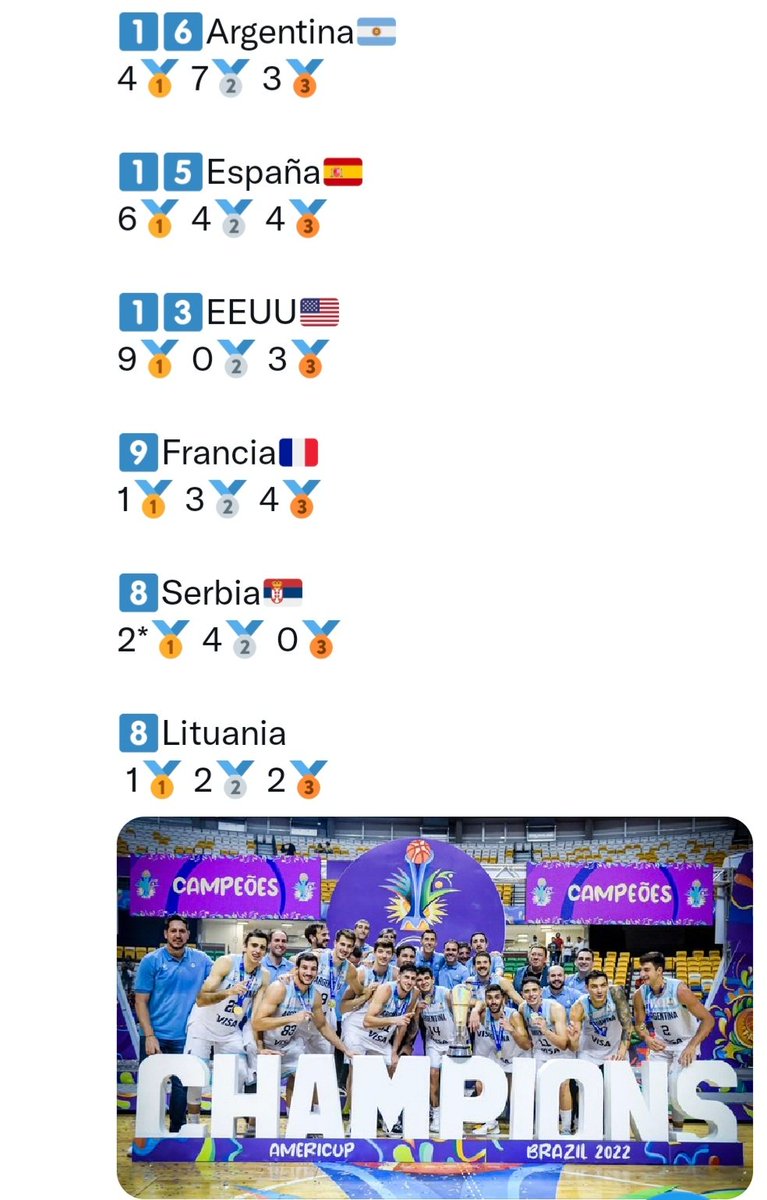 altamirano45's tweet photo. Y pensar que españoles y argentinos discuten sobre cuál fue mejor generación. Disfruten y déjense de joder.
MIREN ESTO: mayor cantidad de semis en Torneos internacionales desde 2001.

Datos: @gastontr16 https://t.co/Sy2XMvnoHl