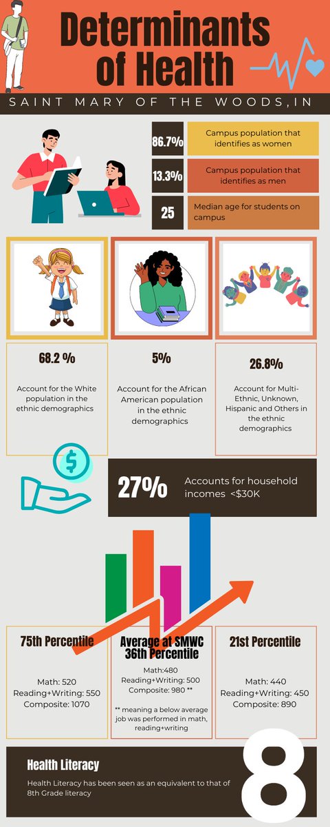 Check out this work by Tinasia Smalls, a first year student &amp; graduate assistant working w/ <a href="/SHamilton_ATC/">Shannon Hamilton</a> at @SMWC. In our AT Educator course, Dr. E helps  students explore the demographic characteristics of their patient populations so they are more aware of potential SDOH.