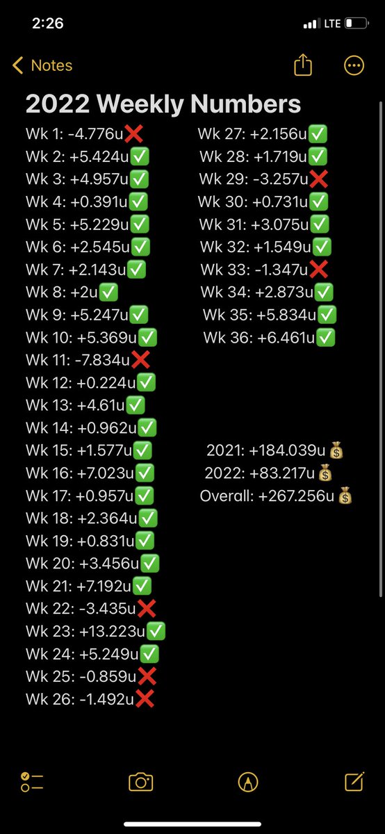 LockDetector's tweet photo. 🚨Week 36 Recap (9/12-9/25)🚨
We absolutely crushed the last few days. We went 16-4 over the weekend to bring our weekly total to 25-13 for +6.46u🔥🔥🔥
💰29/36 weeks of profit in 2022
💰68/85 weeks of profit since starting this account
#GamblingTwitter #SportsBetting https://t.co/jYTqL1p09q
