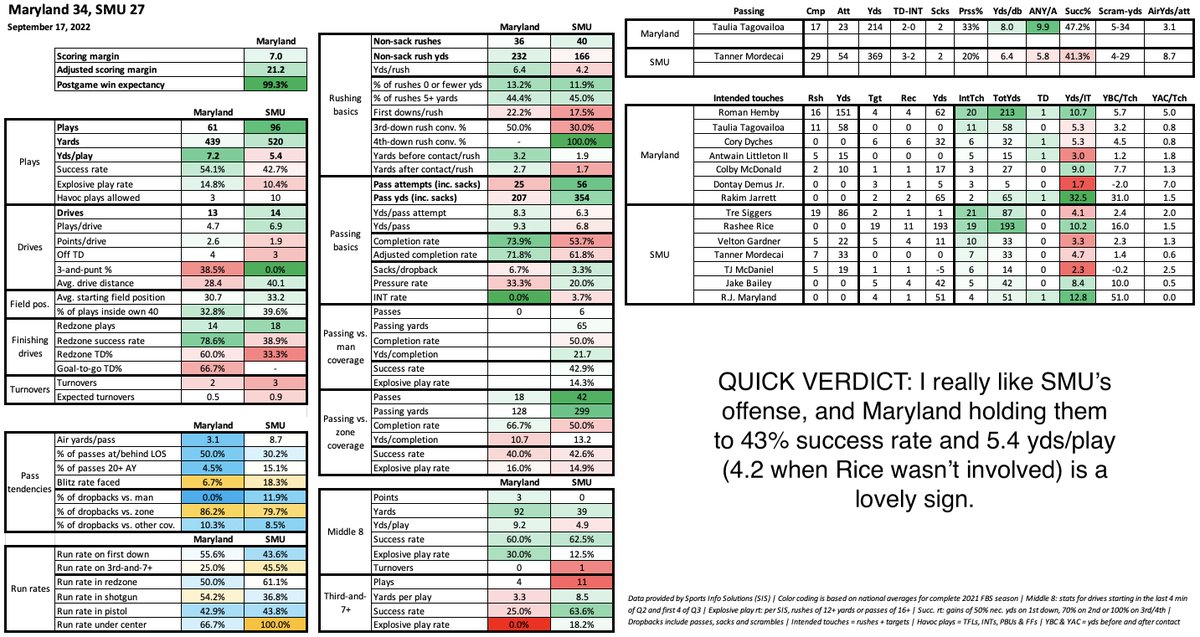 Bill Connelly on Twitter "B1G GRAB BAG Ohio StateToledo MarylandSMU
