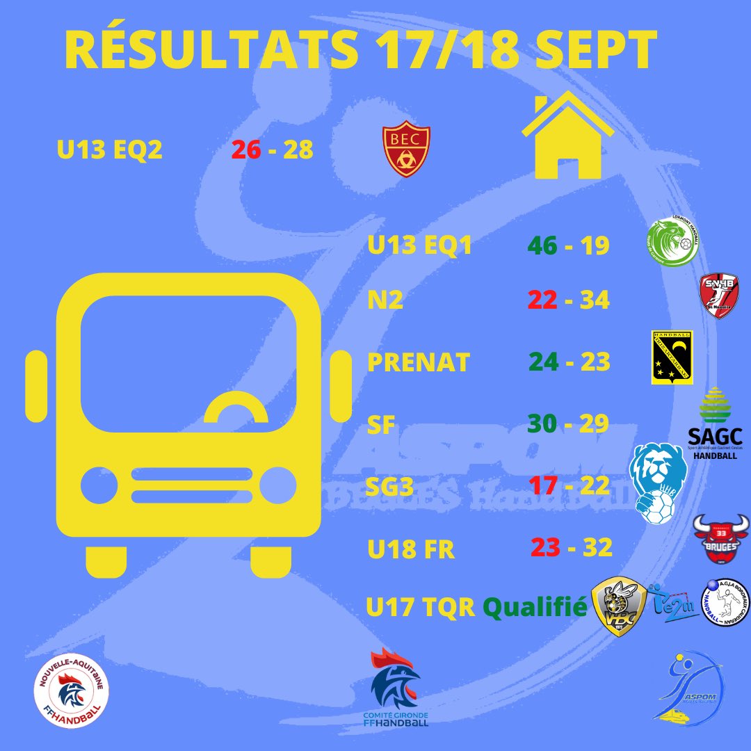 Voici les résultats du week-end.
Encore félicitations pour la qualification de nos U17 en région bassin.
#handball #N2
#u18
<a href="/ffhandball/">FFHandball</a> 
<a href="/villedebegles/">Bègles, le village urbain</a> 
<a href="/FlorianDarcos/">F. Darcos Elu sports Bègles</a>
