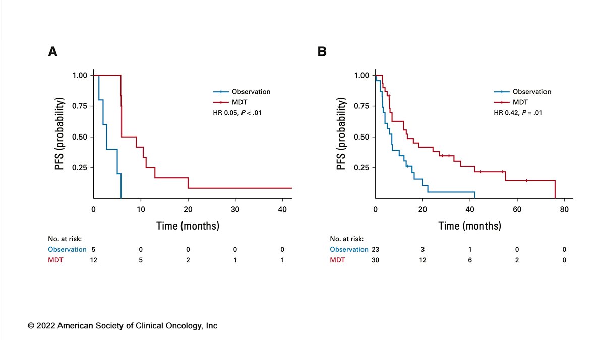 🚀 #JCO #RapidCommunication: STOMP & ORIOLE show improved progression-free survival w metastsis driven therapy over observation in oligometastatic #ProstateCancer 🎯 Largest benefit for patients harboring a high-risk mutation #PCSM @matthewdeek @piet_ost fal.cn/3s1ch
