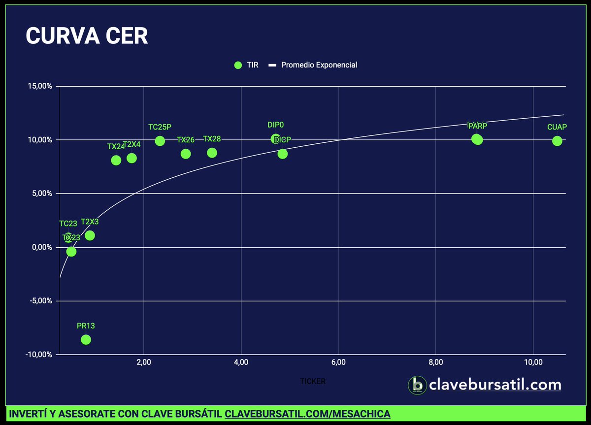 ClaveBursatil's tweet photo. Curva #CER con #TC25P y #DIP0 a la cabeza de los rendimientos 🇦🇷 https://t.co/I9U3qRofVE