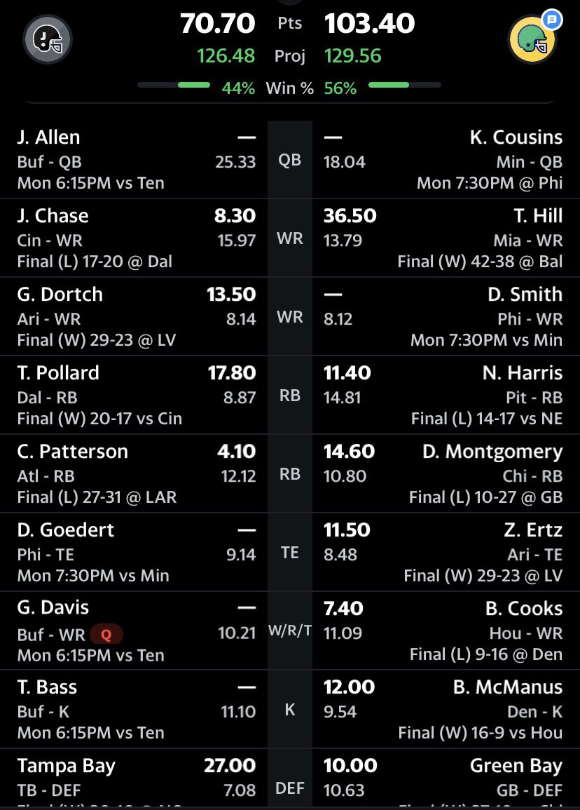 player_props's tweet image. Guys, be honest with me. What’s your thoughts on my chance to win tonight? This is my 16 man league 

I’m on the left, if gabe sits I got crowder.

Please tell me y’all think I have a chance 😂😂