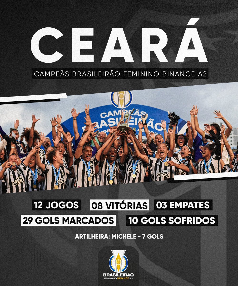 Os números das campeãs! As <a href="/MeninasdoVozao/">Meninas do Vozão</a> conquistaram o #BrasileirãoFemininoBinanceA2 com 8 vitórias e 29 gols anotados. Confira! 🏆