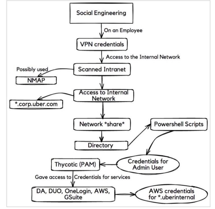 Sometimes we hear about #hacks (specifically <a href="/Uber/">Uber</a> in this case), and not everyone understands how it happens. Found this today for my visual learners &amp; wanted to share. Let me know if this is helpful, I might be able to do more. #cybersecurity #hacking