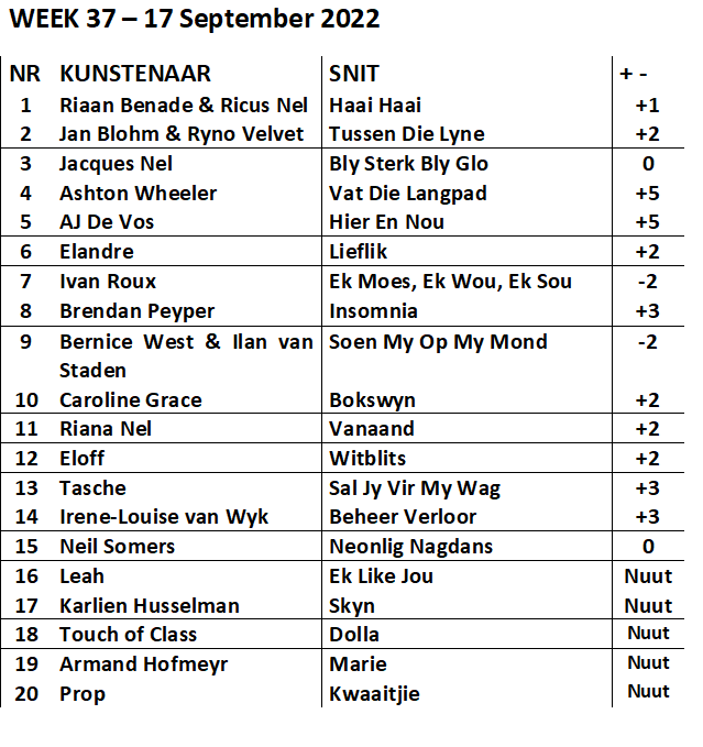 BosveldStereo's tweet photo. Die #AFRTOP20 van Sa 17 Sept Geborg deur 
@WeBuyCars_SA  omroeper @VenitaE. @CarolineBrussow
Met "Bokswyn Nr. 10 @BerniceWest_ en @ilanvanstaden met" Soen my op my mond" Nr. 9 @BrendanPeyper met Insomnia Nr. 7 @IvanRouxSA met "Ek moes ek kon ek sou Nr. 6 #Elandre met Lieflik Nr.5 https://t.co/5rSwyO7MQq