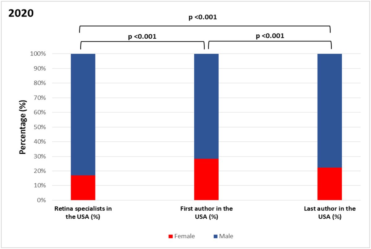 While gender disparities are present in ophthalmology, women in retina are productive disproportionate to their representation as retina specialists. Additionally, when last authors were female, there was an increased likelihood of female first authorship
ow.ly/Oqqw50Kpmpr