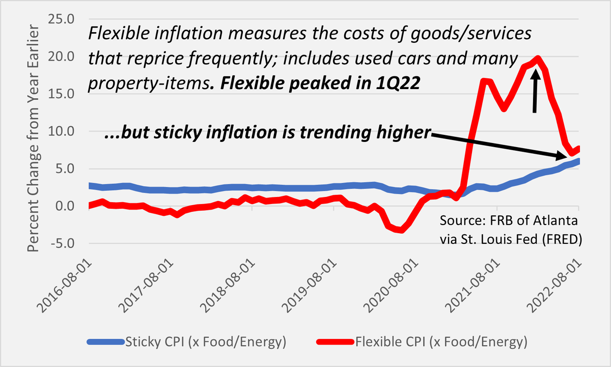 AssuredResearch's tweet photo. #Inflation risks for P/C insurers transitioning to liability from property, Data from @stlouisfed shows flexible inflation (property) decelerating while stick (liability - think wages, medical, legal costs) accelerate. Contact @AssuredResearch for more. https://t.co/hKwLK0iI36