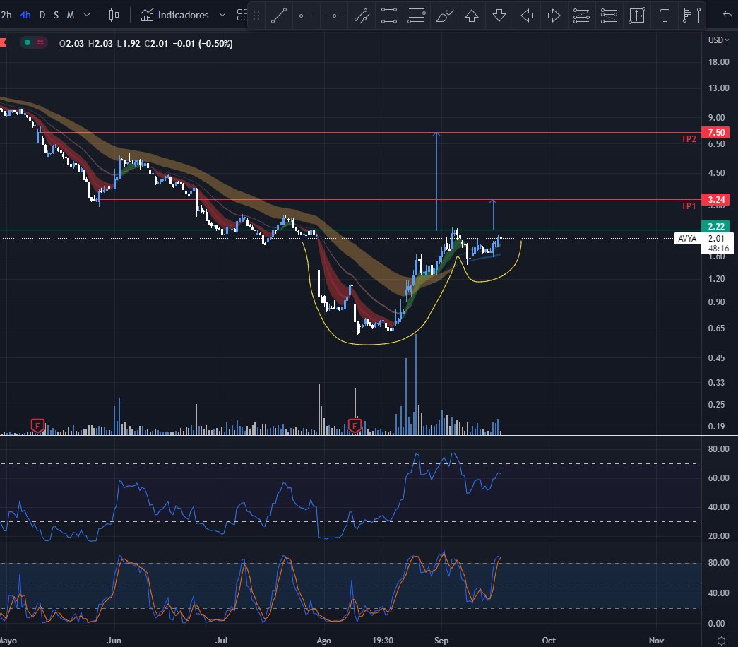 BenderHombrebot's tweet photo. $AVYA en 4H y pensando en un plazo más largo, proyección de cup and handle. Queremos fuerza en 2.22, ruptura, retest y TP1 🎯 https://t.co/CATwdBdtQy