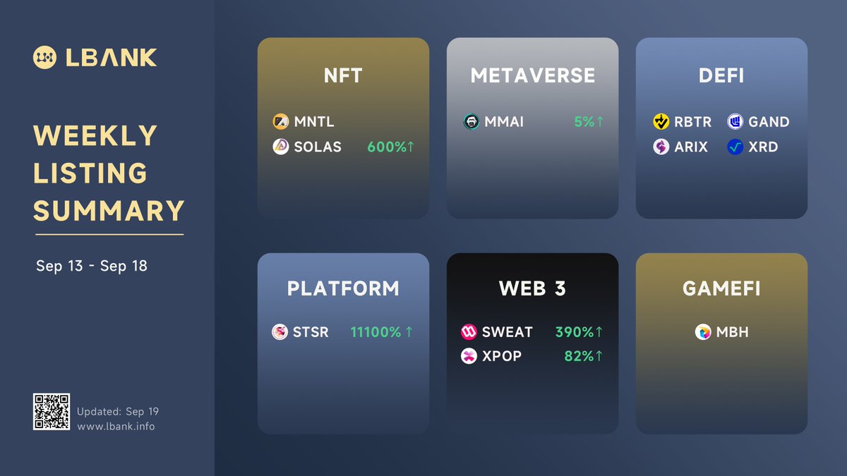 LBankIndonesia's tweet photo. https://t.co/Vt0smgk9Zh🔥

🚀Lihat kinerja proyek yang terdaftar di LBank minggu lalu! 

💎Kami akan selalu menjadi pemburu crypto gem anda !

🔗NFA!

#MNTL #SOLAS #MMAI #RBTR #ARIX #GAND #XRD #STSR #SWEAT #XPOP #MBH https://t.co/Md4C1xc4zM