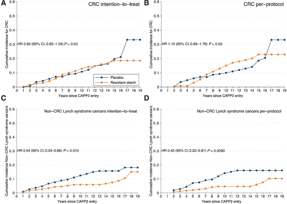 CAPR_AACR's tweet photo. #CancerPrevention with Resistant Starch in #Lynchsyndrome patients in the #CAPP2 Randomized Placebo Controlled Trial: Planned 10 Year Follow-up, by Mathers et al.
https://t.co/z7B2RqtOay
@HNERC_NclUni https://t.co/ev4nikViZE