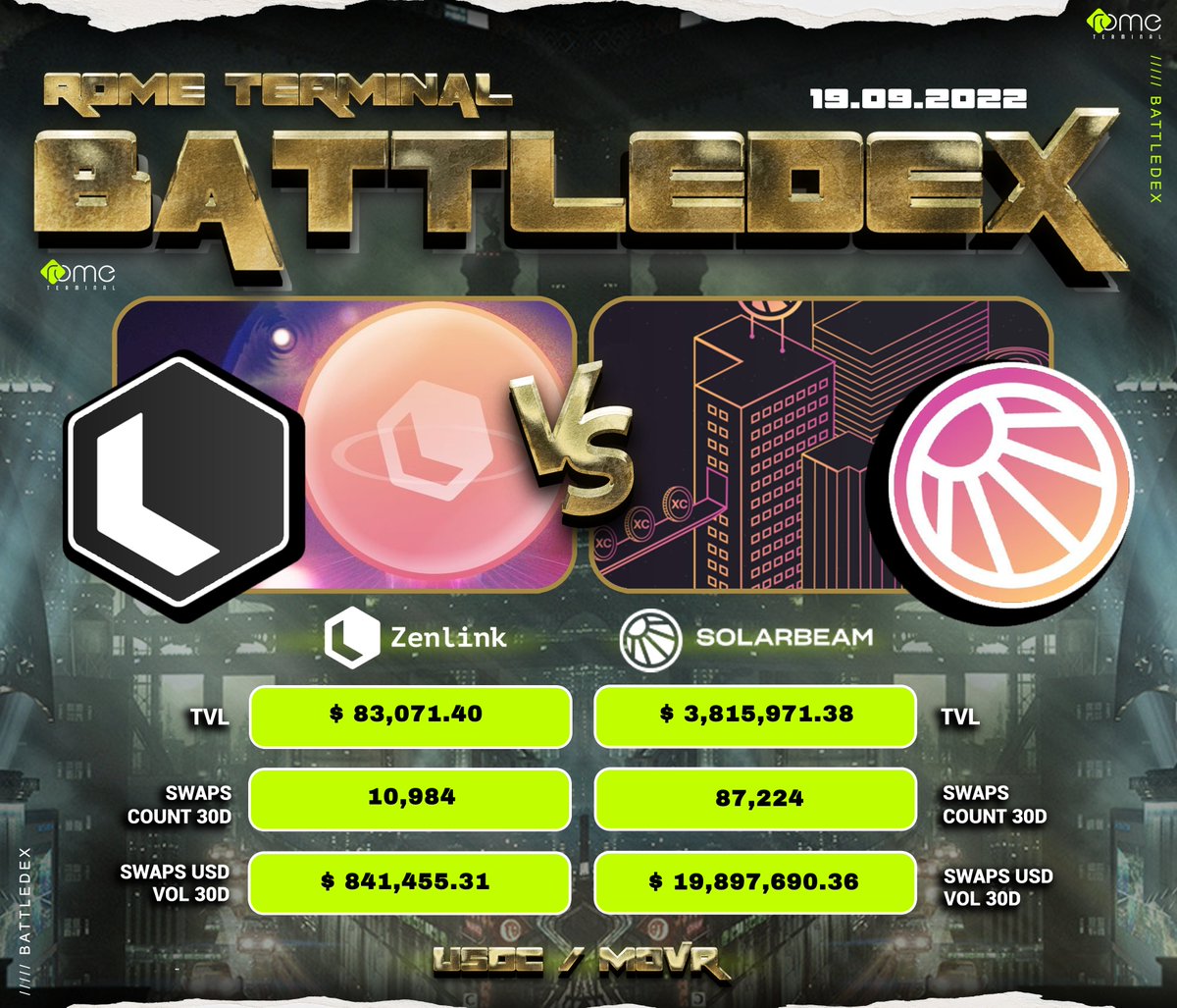 RBLdegen's tweet photo. You know what time it is, BattleDEX time. This week we have the battle between @Solarbeamio and @ZenlinkPro. As always YOU decide who wins, like for @Solarbeamio and retweet for @ZenlinkPro.
Data powered by #RomeNET
#TVL #SWAP #Crypto #DeFi #Definews #solarbeam #zenlink #DEX https://t.co/1zDIUbcGEQ