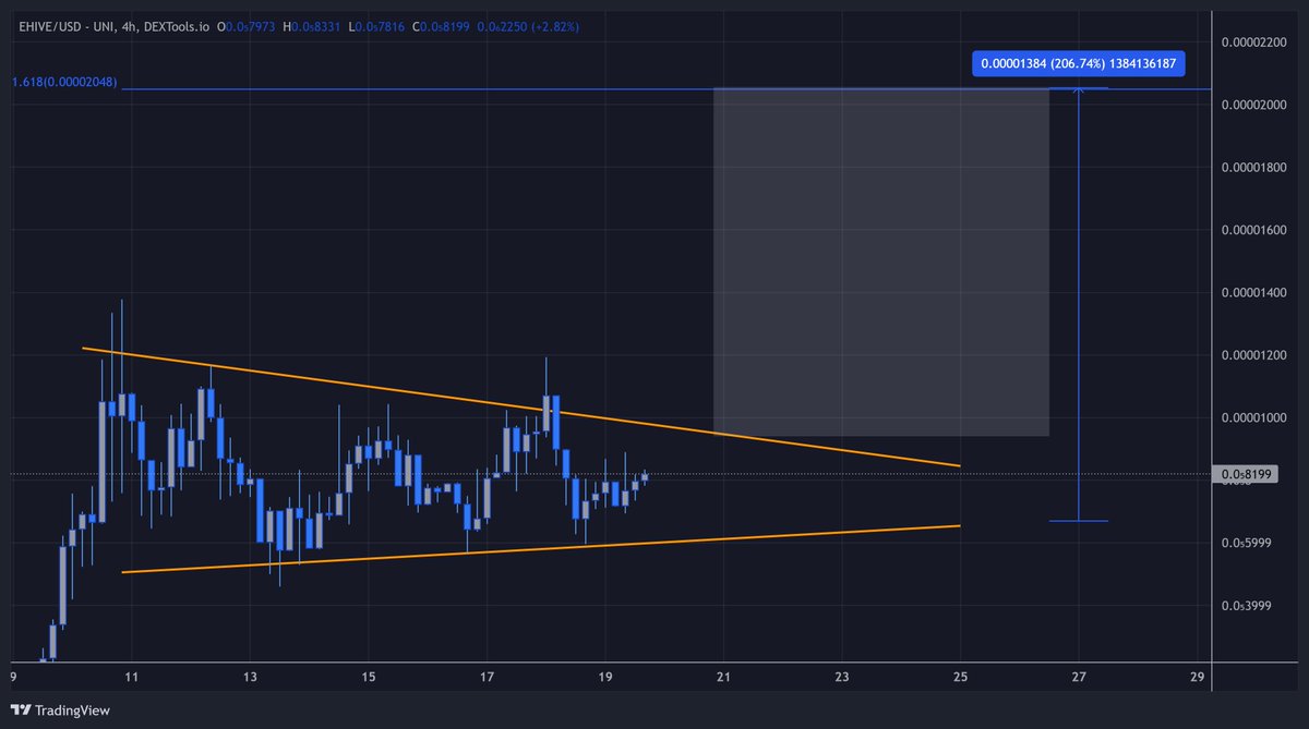 kingjunkie1st's tweet photo. $eHIVE

Buys starting to pour in now and starting to bounce... 

Might get that breakout sooner than expected 👀 https://t.co/a1mZ8cMgiv