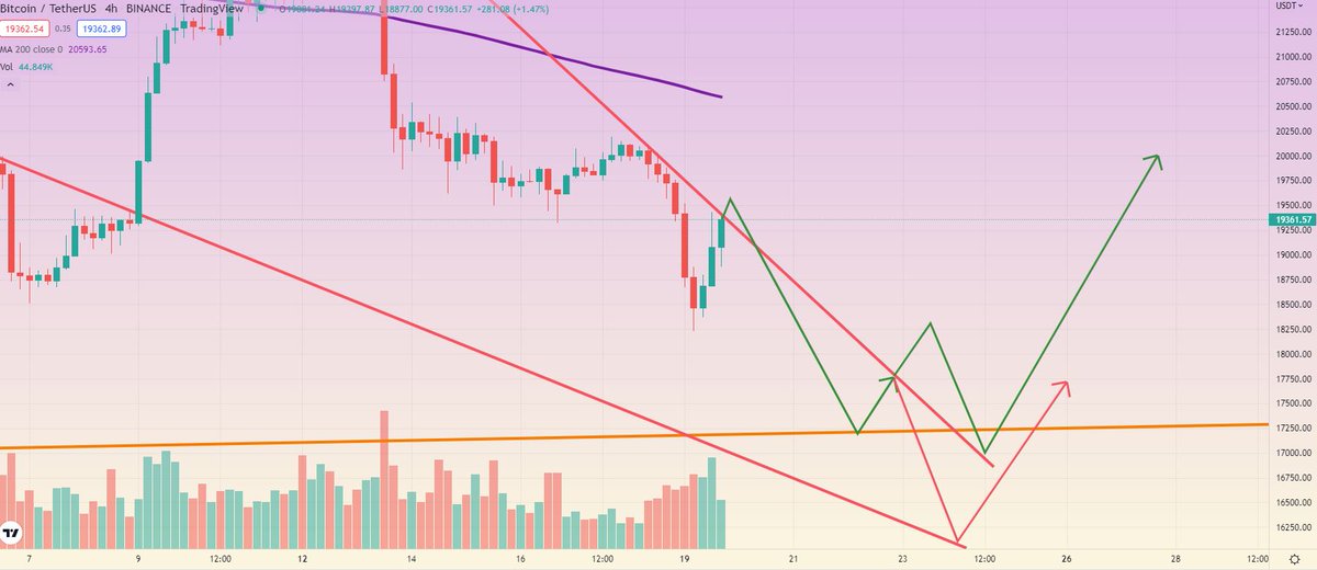 DanielIaDavis's tweet photo. #crypto #cryptosignal  #cryptotrading 

My new $BTC forecast.
I think we'll see small false breakout till 19400 - 19500$, and new decline after that.
Today it's too risky to trade. https://t.co/TkJZVcceuk