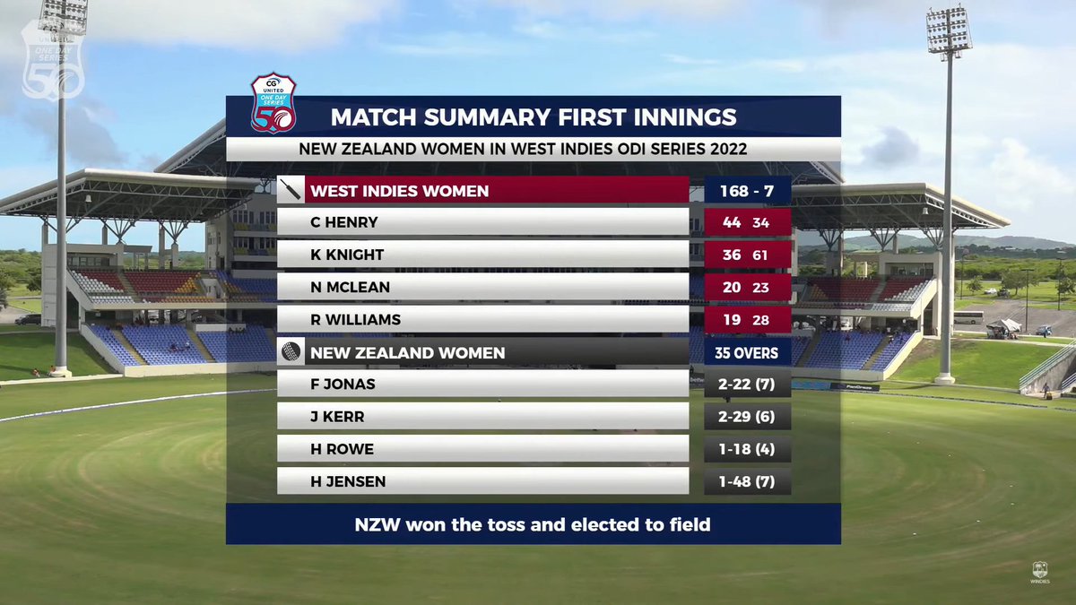 krissmostlycric's tweet photo. Match summary at the halfway stage of the game.

New Zealand will need 169 runs from their 35 overs to win. #WIvNZ https://t.co/7hRTZX0Rhx