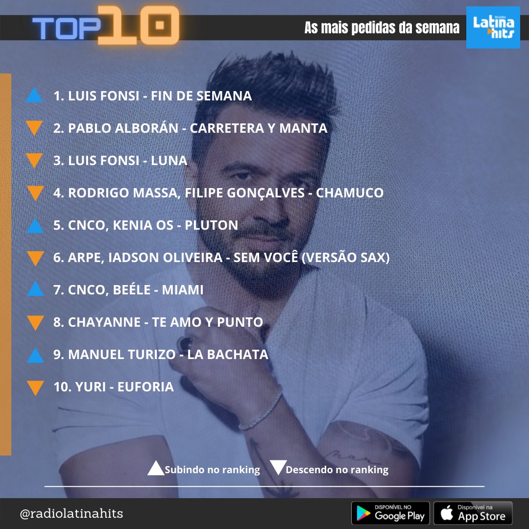radiolatinahits's tweet photo. Veja a lista com as dez músicas mais pedidas pelos ouvintes da rádio oficial da música latina no Brasil! O Top10 passa todos os dias em três horários: às 11h, às 17h e à 1h da madrugada. A gente te espera! #PabloAlborán #LuisFonsi #ManuelTurizo #RodrigoMassa #cnco #ManuelTurizo https://t.co/DfsOIm7CMV