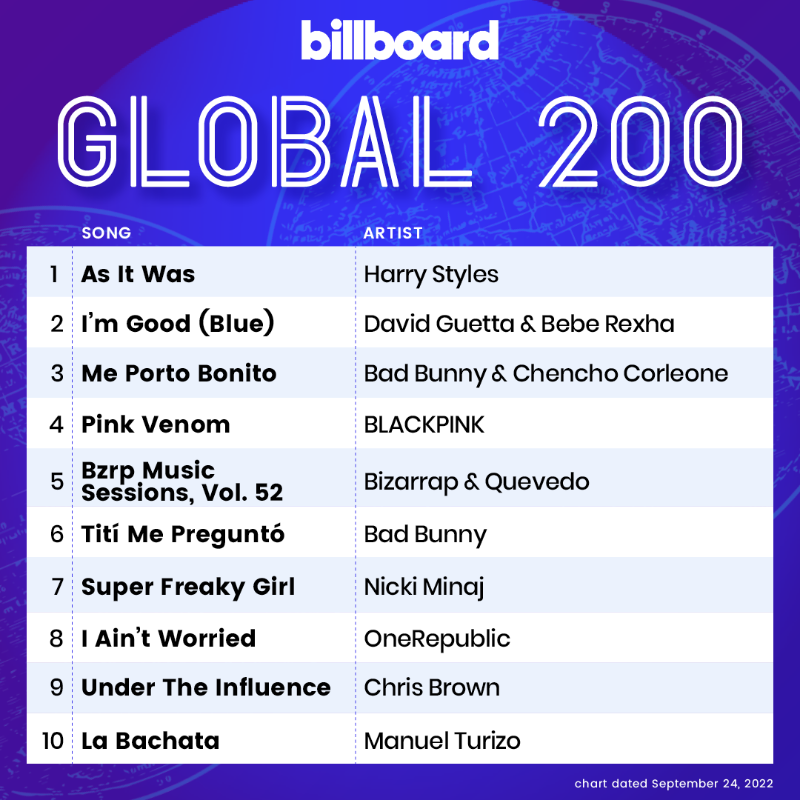 billboardcharts's tweet photo. The #Global200 top 10 (chart dated Sept. 24, 2022)