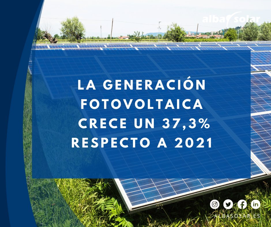Albasolar's tweet photo. ¡Buenas noticias! 🙌🏽🙌🏽
En la primera mitad de 2022, esta tecnología ha producido 21.001 GWh, un 37,3% más que en el mismo periodo de 2021.
Debemos celebrar que la #fotovoltaica se sitúa como la cuarta tecnología en mix de generación en nuestro país. 👏🏽👏🏽🌞
#Albasolar #Renovable https://t.co/qB86QAQhEb