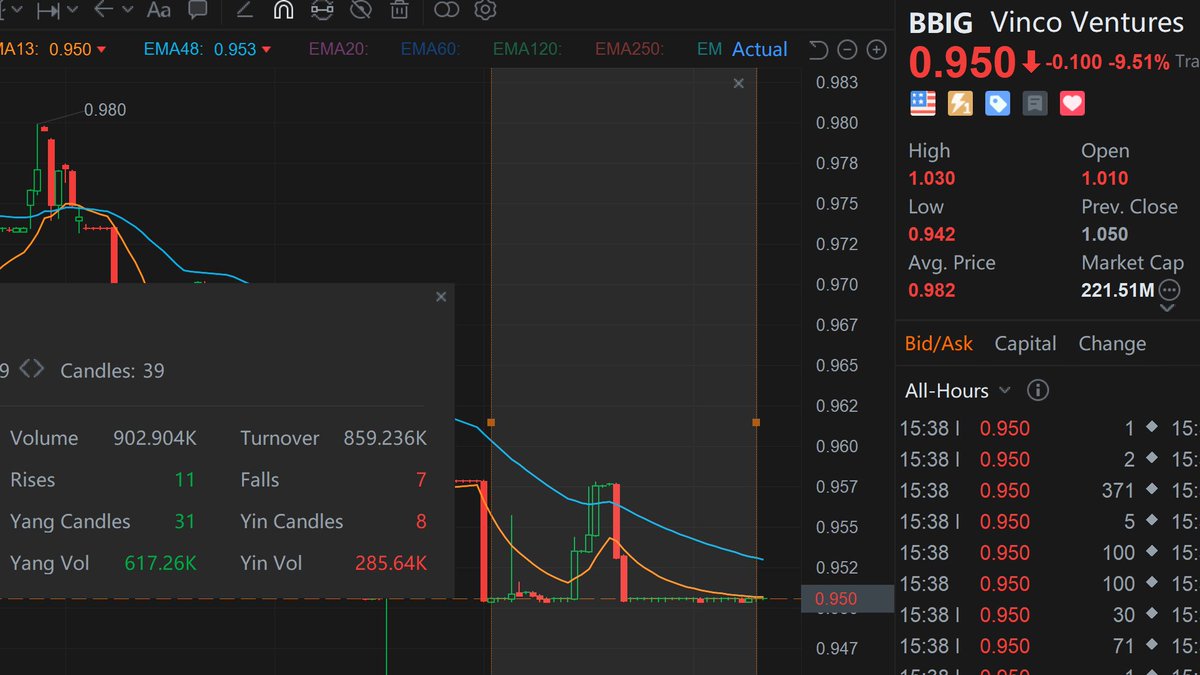 BzztBee's tweet photo. $BBIG #BBIG
0.0001 HFT BS again.
1M Vol 600k vs 285k and the price doesn't move 100th of a penny. HFT style
This is massive telegraph to say SIG is completely screwed on BBIG because of their idiot insiders who failed their BCG task.๐คฃ
๐ฉณ๐ซโฑ๐งจ๐
#YassIsAss #NoLucci #NoJones https://t.co/Fy1BprjbDj